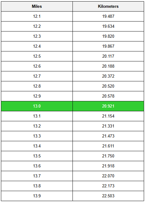 13 mile in km best sale